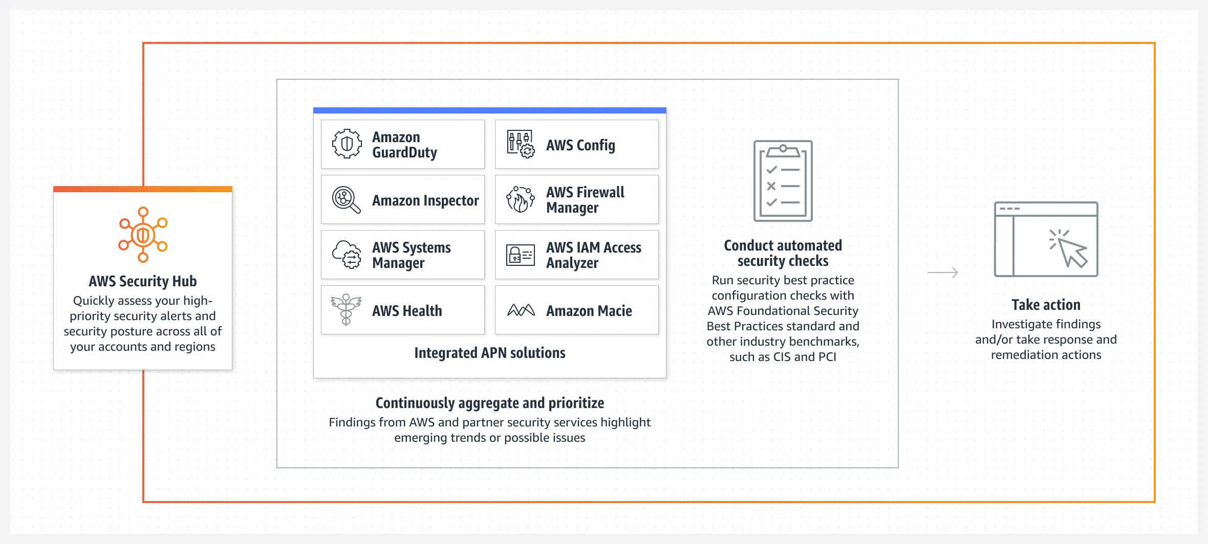 AWS Security Hub Integration