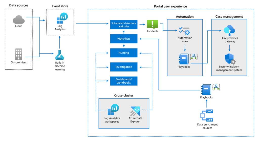 Azure Sentinel Security Platform